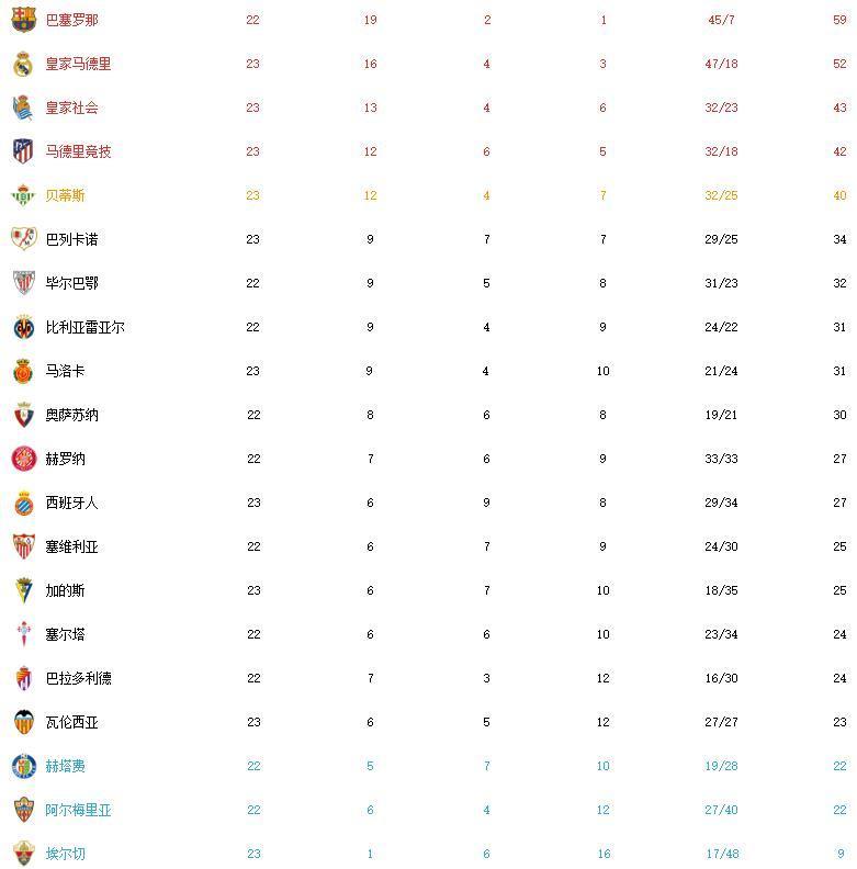包含瓦伦西亚客场失利，积分榜下滑至第六位的词条