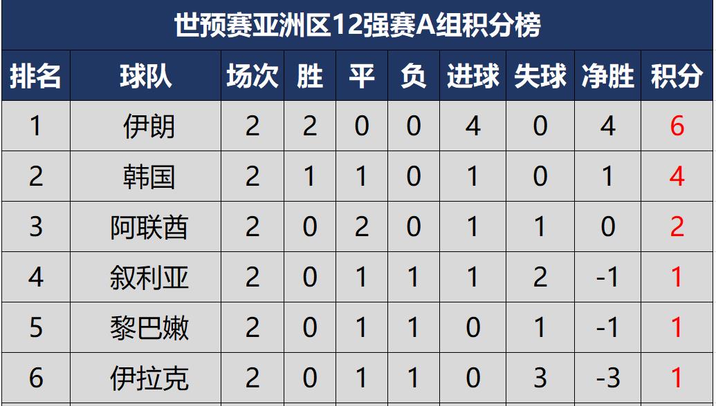 关于克罗地亚战平俄罗斯，积分榜次席的信息