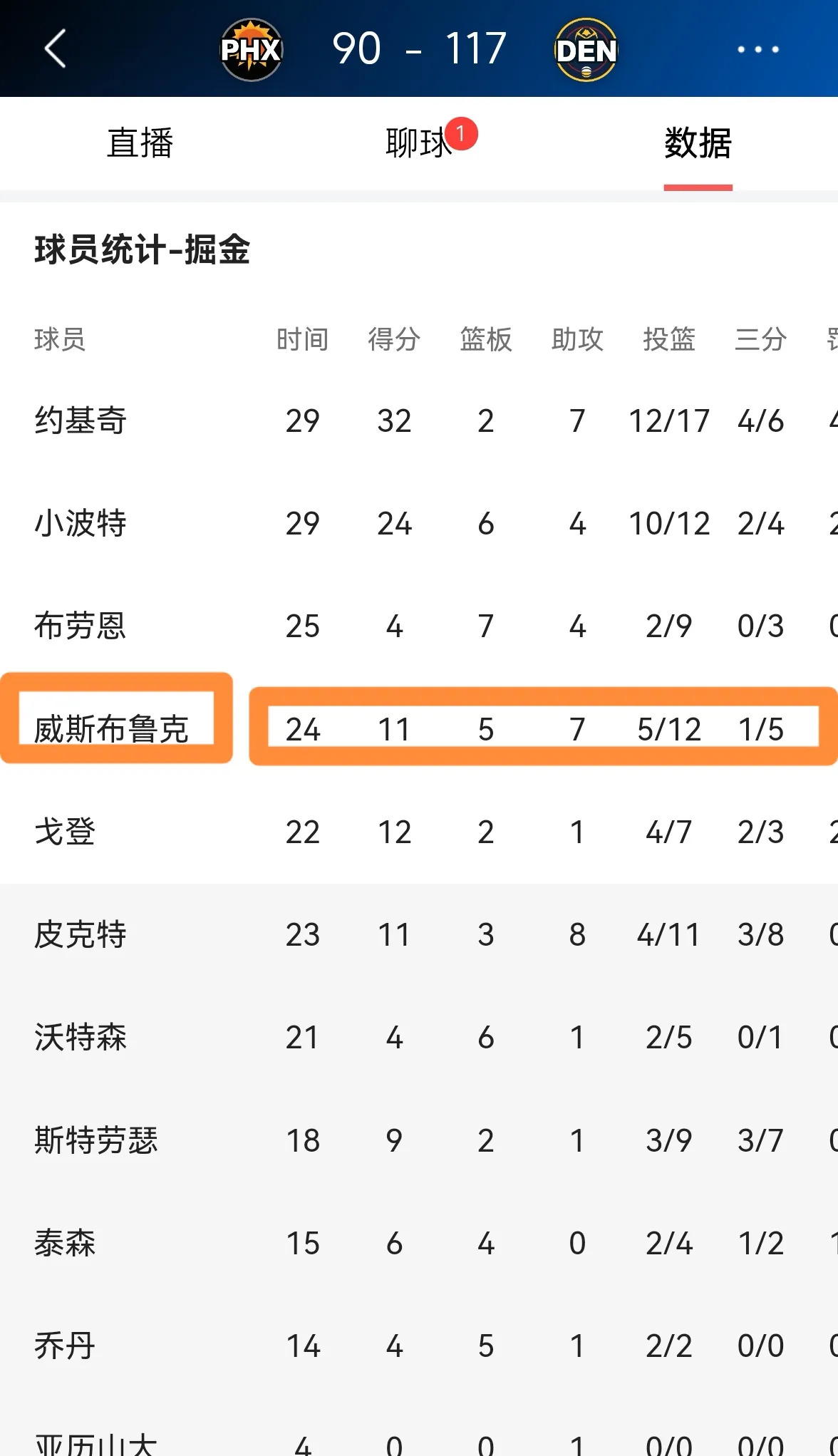 掘金主场大胜太阳，继续领跑西部的简单介绍