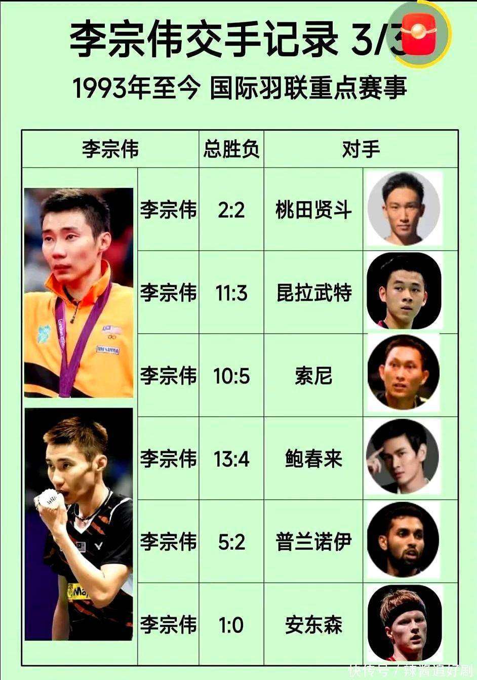 关于印尼羽毛球队横扫丹麦羽毛球队，李宗伟统治全场的信息